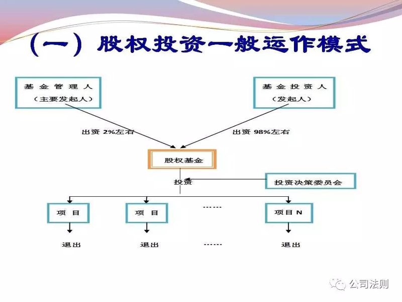 股权投资管理行业动态洞察