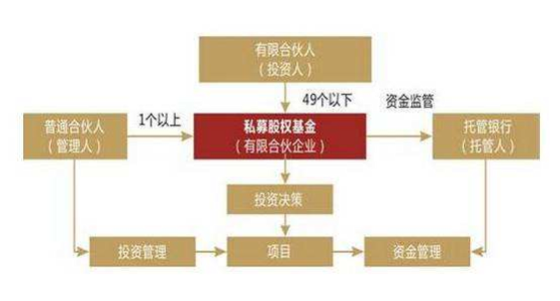 私募股权投资，助推行业飞速发展